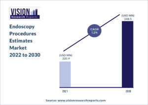 Endoscopy Procedures Estimates