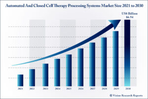 Automated And Closed Cell Therapy Processing Systems