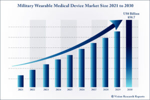 Military Wearable Medical Device