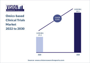 Omics-based Clinical Trials