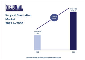 Surgical Simulation Market
