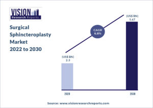 Surgical Sphincteroplasty