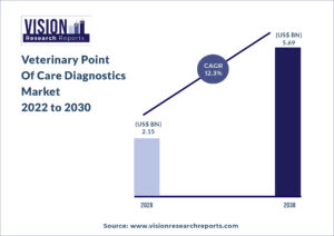 Veterinary Point Of Care Diagnostics Market